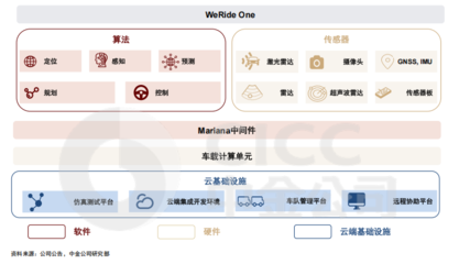 文遠知行技術產品日益成熟，中金看好其物流軟件研發潛力，股價上漲空間或超50%